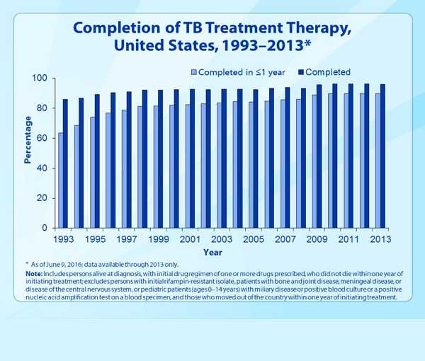 Slide 31. Completion of TB Treatment Therapy, United States, 1993–2013.