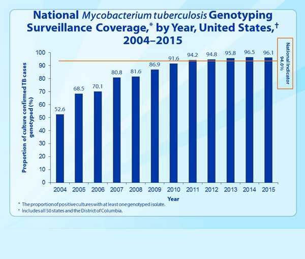 Slide 33. National Mycobacterium tuberculosis Genotyping Surveillance Coverage, by Year, United States, 1993–2015.