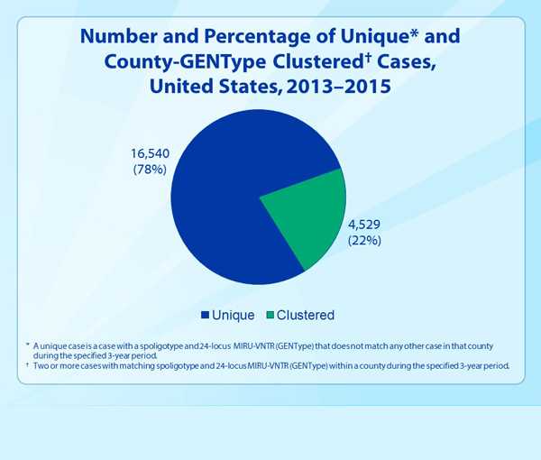 Slide 34. Number and Percentage of Unique and County-GENType Clustered Cases, United States, 1993–2015.