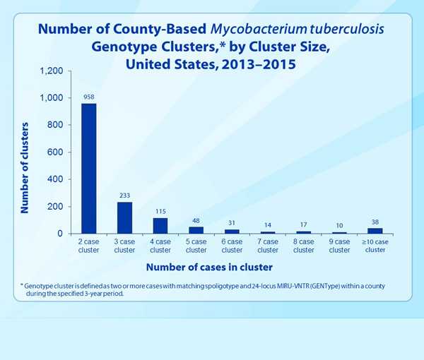 Slide 35. Number of County-Based Mycobacterium tuberculosis Genotype Clusters, by Cluster Size, United States, 1993–2015.