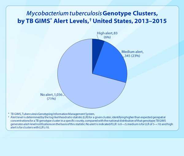 Slide 36. Mycobacterium tuberculosis Genotype Clusters, by TB GIMS Alert Levels, United States, 1993–2015.