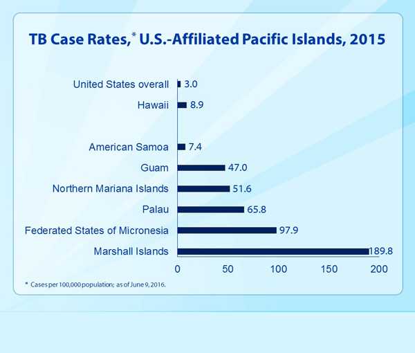 Slide 6 - TB Case Rates, U.S.-Affiliated Pacific Islands, 2015