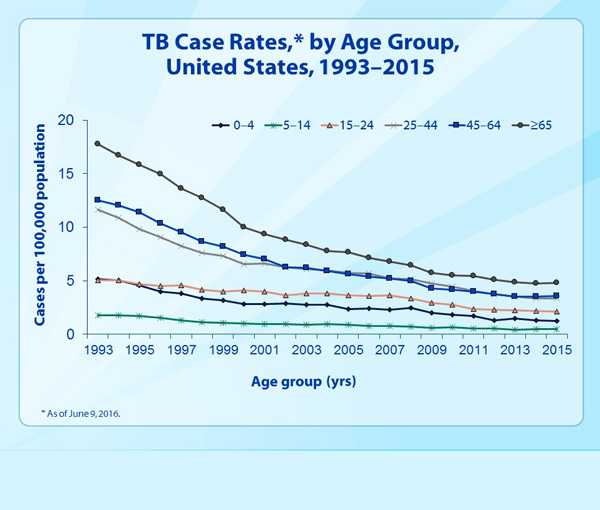 Slide 7 - TB Case Rates, by Age Group, United States, 1993–2015