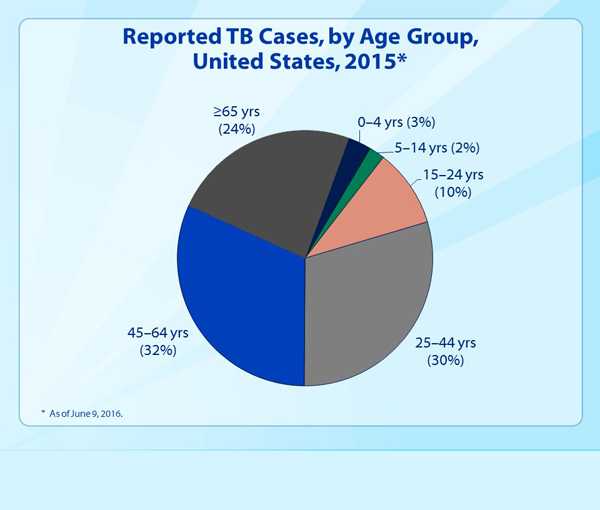 Slide 8 - Reported TB Cases, by Age Group, United States, 2015