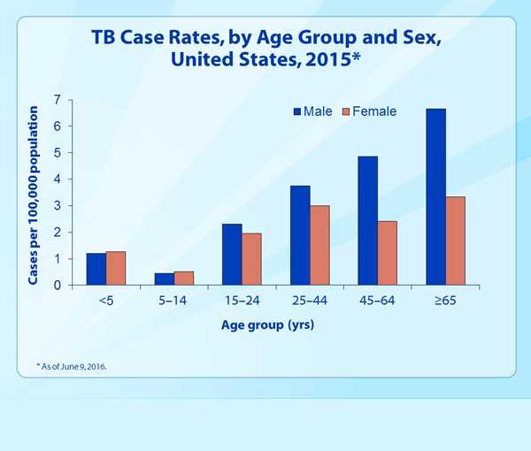 Slide 9 - TB Case Rates, by Age Group and Sex, United States, 2015