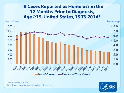 TB Cases by Homeless Status, Age ≥ 15, United States, 1993-2011. This graph shows the number of TB cases reported to be homeless within twelve months prior to their TB diagnosis from 1993 through 2011. Cases must have been above 14 years of age. The number of homeless cases has decreased from a high of 1379 cases in 1994 to 565 in 2011 and parallels the overall decline in cases during this time. This category has seen a continuous decrease in cases since 1994; the years 2003, 2006, and 2010 have been exceptions with a small increase in cases. Of total cases, 6.8% were homeless in 1994 and percentages have ranged between 7.5% in 1993 and 5.4% in 2009. Since 2009 there has been a small increase in 2010 (5.7%) and in 2011 (5.8%). 