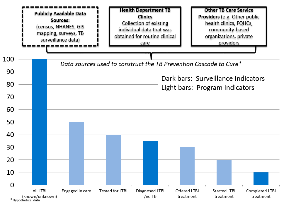 bar graph shows TB Prevention Cascade to Cure with treatment as the prevention, using hypothetical data to illustrate the concept. The first bar is an estimate of all persons with LTBI; the succeeding bars estimate the proportions of all persons with LTBI who progress through each segment of the cascade, from start of care to treatment completion.  Dark blue bars are surveillance indicators; light blue bars are program indicators.” 