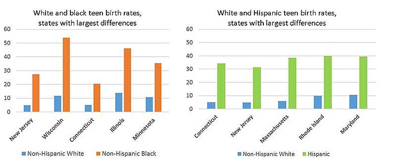 Series of two bar charts showing that in some states, black and Hispanic teen birth rates are more than three times higher than white rates. 