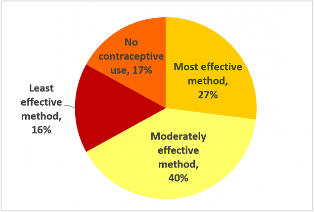 Distribution of Postpartum Contraception Method Use* Among Teens Aged <20 Years—Pregnancy Risk Assessment Monitoring System (PRAMS), 31 Sites, 2013  Most effective methods, 27% Moderately effective methods, 40% Least effective methods, 16% No method, 17%  * Methods categorized by effectiveness, as determined by the percentage of females who experience pregnancy during the first year of typical use as the following: most effective (contraceptive implant and intrauterine device, also known as Long-acting reversible contraception (LARC), (10%); also includes measure of teen mothers who report no postpartum contraceptive use.  † Arkansas, Michigan, Nebraska, Oregon, and Rhode Island.