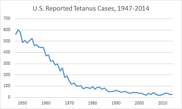 Tetanus—United States, 1947-2008