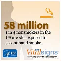 One in four nonsmkers in the US are still exposed to secondhand smoke
