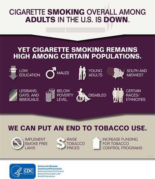 Cigarette Smoking Overall Among Adults In The U.S. Is Down