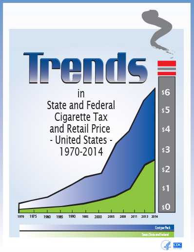The graph shows that state and federal excise taxes increased between 1970 and 2014, and cost per pack steeply increased during that time period.