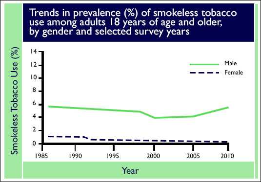 Trends in prevalence (%) of smokeless tobacco use among adults 18 years of age and older, by gender and selected survey years