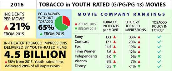 Tobacco in youth-rated movies, 2016