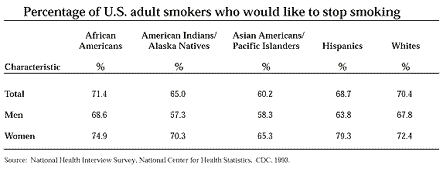 Percentage of U.S. adult smokers who would like to stop smoking
