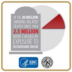 Infographic illustrating: Of the 20 million smoking-related deaths since 1964 2.5 million were caused by exposure to secondhand smoke