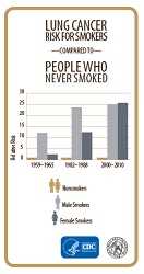 Lung Cancer Risk for Smokers
