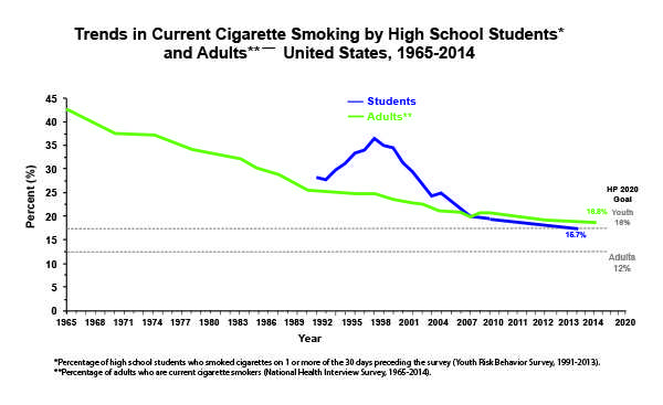 Trends in Current Cigarette Smoking Among High School Students and Adults, United States, 1965–2014