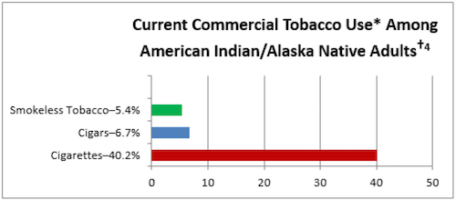 Graph of Current Commercial Tobacco Use Among American Indian/Alaska Native Adults
