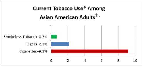Graph of Current Tobacco Use Among Asian American Adults