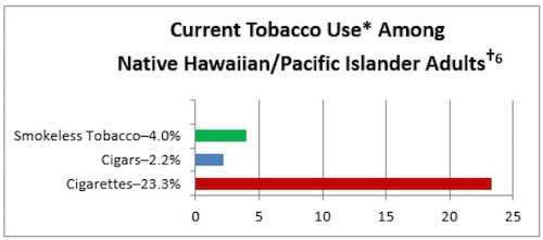 Graph of Current Tobacco Use Among Native Hawaiian/Pacific Islander Adults