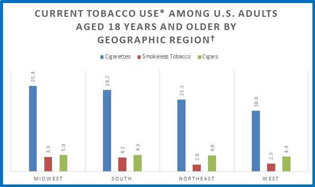 Graph of Current Tobacco Use Among US Adults Aged 18 Years and Older by Four Major Geographic Regions