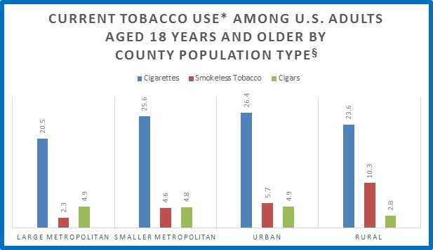 Graph of Current Tobacco Use Among US Adults Aged 18 Years and Older by County Population Type
