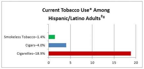 Graph of Current Tobacco Use Among Hispanic/Latino Adults