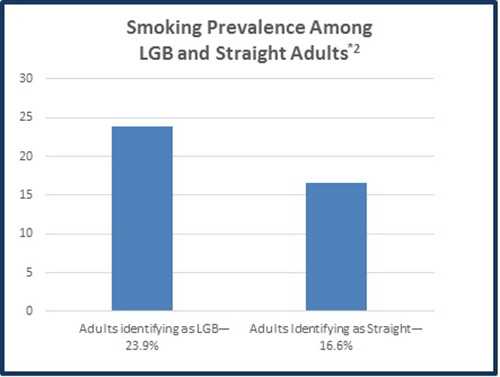 Graph of Smoking Prevalence Among LGB and Straight Adults