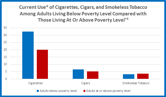 Current Use of Cigarettes, Cigars, and Smokeless Tobacco Among Adults Living Below Poverty Level Compared With Those Living At Or Above Poverty Level