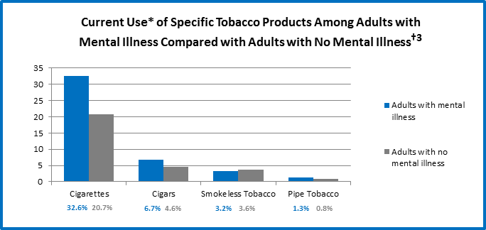 Graph of Current Use of Specific Tobacco Products Among Adults with Mental Illness Compared with Adults with No Mental Illness