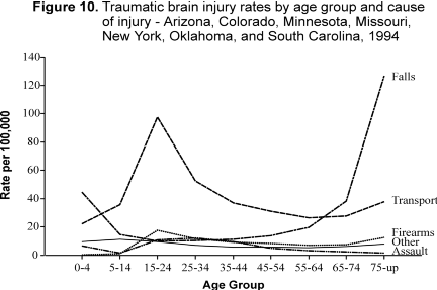 	Figure 10. Traumatic brain injury rates by age group and cause of injury - Arizona, Colorado, Minnesota, Missouri, New York, Oklahoma, and South Carolina, 1994