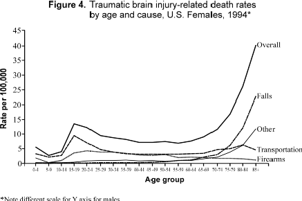 	Figure 4. Traumatic brain injury-related death rates by age and cause, U.S. females, 1994