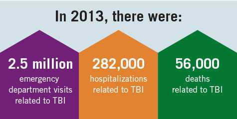 In 2013, there were: 2.5 million emergency department visits related to TBI, 282,000 hospitaliztions related to TBI, 56,000 deaths related to TBI