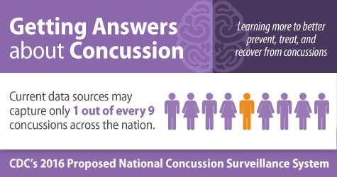 Getting Answers about Concussion. Learning more to better prevent, treat, and recover from concussions. Current data sources may capture only 1 out of every 9 concussions across the nation. CDC's 2016 Proposed National Concussion Surveillance System.