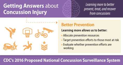 Getting Answers about Concussion Injury. Learning more to better prevent, treat, and recover from concussions. Better Prevention. Learning more allows us to better: allocate prevention resources, target prevention efforts to those most at risk, evaluate whether prevention efforts are working. CDC's 2016 proposed National Concussion Surveillance System
