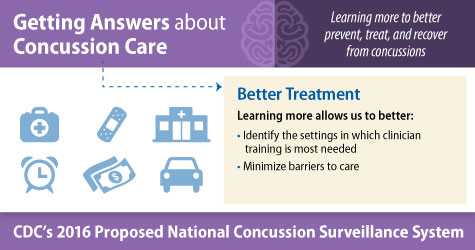 Getting Answers about Concussion Care. Learning more to better prevent, treat, and recover from concussions. Better treatment. Learning more allows us to better: identify the settings in which clinician training is most needed, and minimize barriers to care. CDC's 2016 Proposed National Concussion Surveillance System.