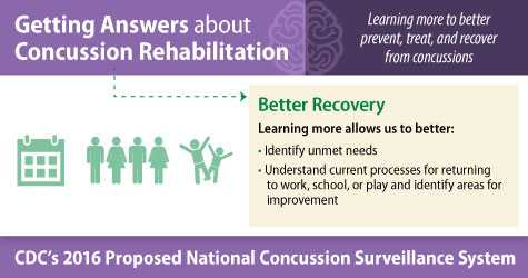 Getting Answers about Concussion Rehabilitation. Learning more to better prevent, treat, and recover from concussions. Better Recovery. Learning more allows us to better: identify unmet needs, and understand current processes for returning to work, school, or play and identify areas for improvement. CDC's 2016 Proposed National Concussion Surveillance System.
