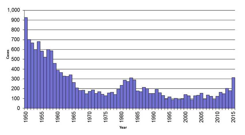 Graph of Tularemia Cases by year from 1950 to 2015