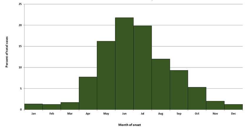 Graph of reported tularemia seasonal cases from 2001 to 2015