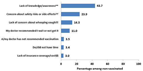 Chart of the most commonly reported reasons for not receiving Tdap vaccination among recently pregnant women who had a live birth and did not received Tdap during their most recent pregnancy, Internet panel survey, United Sates, April 2015 (n=355). Respondents who reported never receiving a Tdap vaccination were asked about their reasons for never receiving Tdap vaccination. Respondents who reported receiving Tdap vaccination but not during their most recent pregnancy were asked about their reasons for not receiving Tdap vaccination during pregnancy. Responses from the two groups of unvaccinated women were combined and similar responses grouped together. More than one reason could be selected. Questions regarding reasons for non-vaccination were not included in the 2014 survey.In 2015, unvaccinated women selected the following as their main reason for not receiving a Tdap vaccination during their recent pregnancy:43.7 percent selected 'lack of knowledge or awareness'. 'Lack of knowledge/awareness' included selection of one or more of the following responses: do/did not need the vaccination, didn't know I was supposed to get the Tdap vaccine, didn't know that I needed the Tdap vaccination during my pregnancy, never heard of the Tdap vaccine, or selected “other” and specified already received Tdap or was thought up to date on vaccination.23.9 percent selected 'concern about safety risks or side effects'. 'Concern about safety risks or side effects' included selection of one or more of the following responses: concern about possible safety risks to my baby if I got vaccinated, concern about side effects, or concern about possible safety risks to myself if I got vaccinated.14.3 percent selected a 'lack of concern about whooping cough'. 'Lack of concern about whooping cough' included selection of one or more of the following responses: it's unlikely my baby would get whooping cough, it's unlikely I would get whooping cough, if I get whooping cough I will just get medication to treat it, or if my baby gets whooping cough I will just get medication to treat it.11 percent selected 'my doctor recommended I wait or not get it'.3.5 percent selected 'my doctor has not recommended vaccination'.3.4 percent selected 'did not have time'.3 percent selected 'lack of insurance coverage or cost'. 'Lack of insurance coverage/cost' included selection of one or more of the following responses: not covered by my insurance, don't have insurance, co-pay costs too much, or Tdap vaccination costs too much.