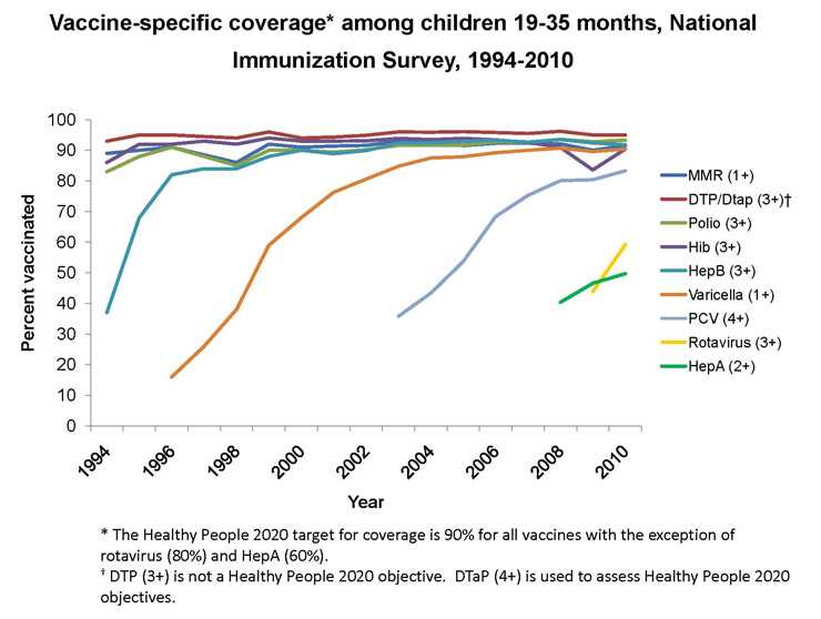 Figure depicting coverage with individual vaccines from the inception of NIS in 1994 through 2010