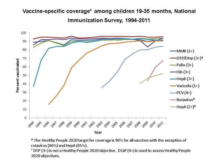 Figure depicting coverage with individual vaccines from the inception of NIS in 1994 through 2011