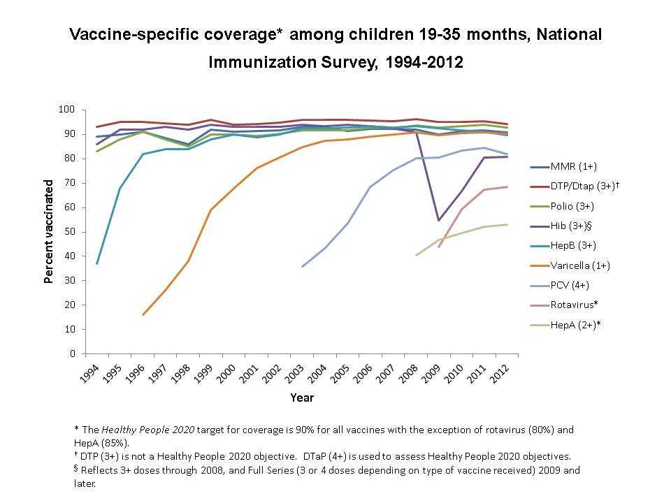 Figure depicting coverage with individual vaccines from the inception of NIS in 1994 through 2012
