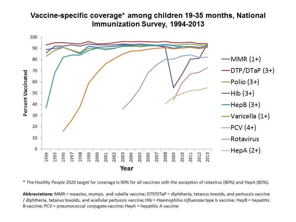 Figure depicting coverage with individual vaccines from the inception of NIS in 1994 through 2013
