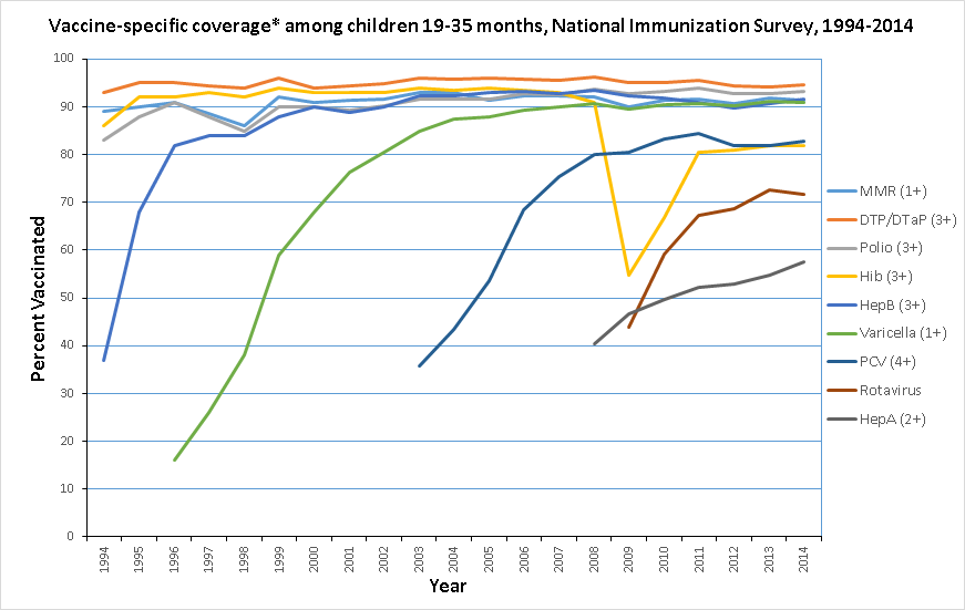 This is a line graph showing the estimated percent of U.S. children 19-35 months vaccinated with nine different vaccines (1+ MMR, 3+ DTP/DTaP, 3+ Polio, 3+ Hib, 3+ HepB, 1+ Varicella, 4+ PCV, Rotavirus, and 2+ HepA) during the period 1994 to 2014. Some vaccines (HepA, HepB, Varicella, and Rotavirus) were not available or not recommended during the entire time span covered by the graph. The lines for these vaccines enter the graph at the point at which they became available and were recommended as part of the routine vaccination schedule. For DTaP, MMR, and Polio, coverage estimates are consistently around 90% throughout the time period. Varicella coverage has been close to 90% since about 2004. Hib coverage started at around 90% in 1994 and dropped sharply in 2009 due to a shortage of vaccine. Coverage increased when the shortage resolved but has not yet returned to pre-shortage levels. Coverage for HepA, HepB, and Rotavirus has increased over time and is now in the 60-80% range.