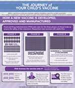 Journey of Your Child’s Vaccine infographic
