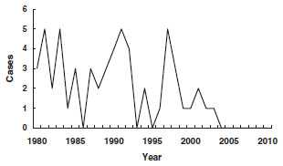 diphtheria secular trend cases for years 1980-2011. details in secular trends section