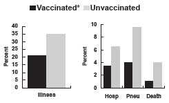 Influenza and Complications Among Nursing Home Residents graph as described in the influenza vaccines section